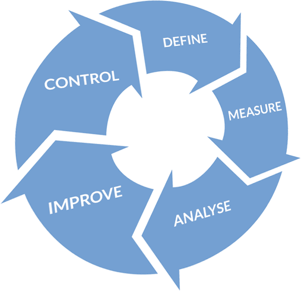 Lean process improvement cycle of control, define, measure, analyse, and improve.