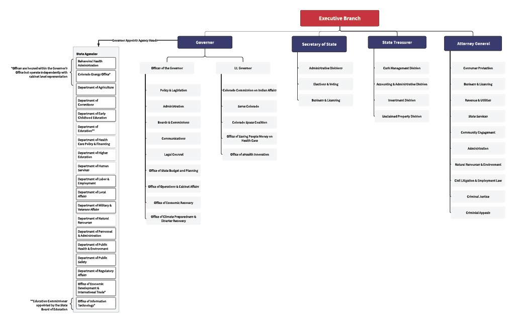 View the organizational chart as a PDF 