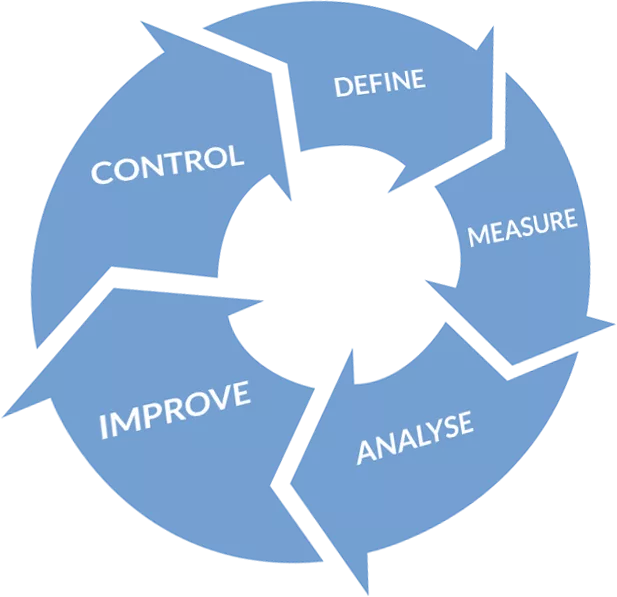 Lean process improvement cycle