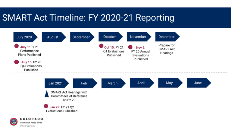 FY 21 Timeline